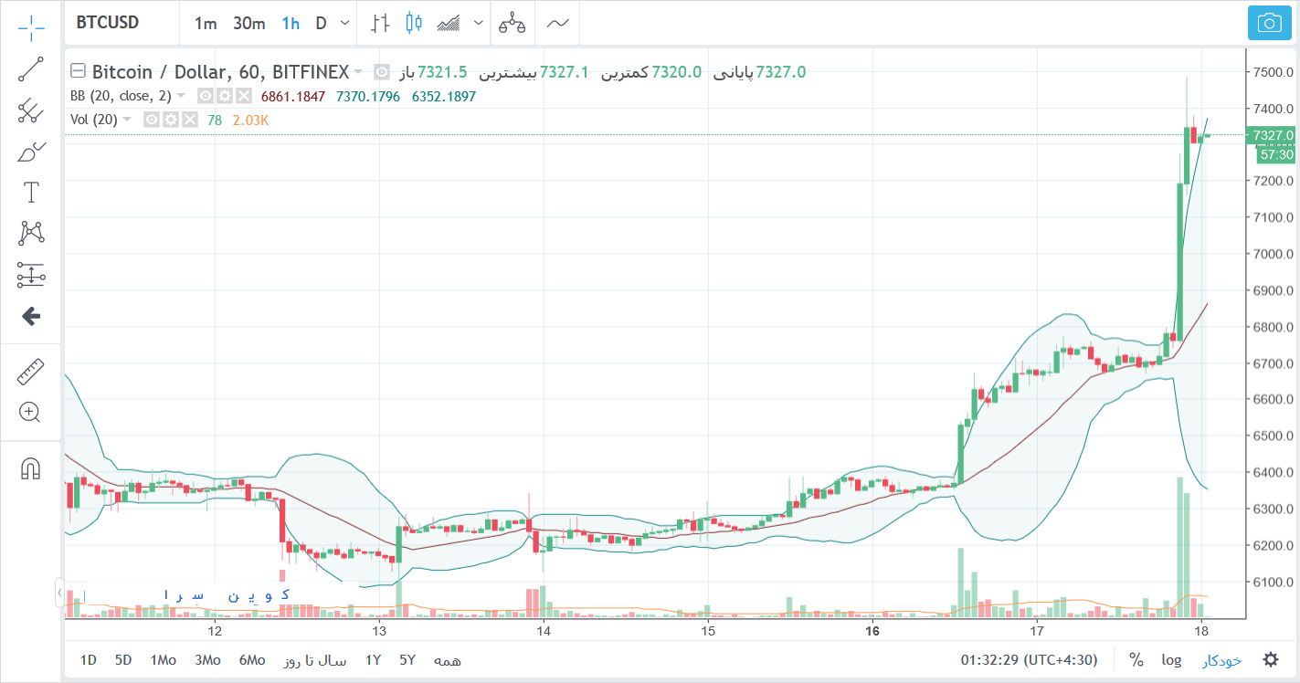 جهش قیمت بیت کوین 