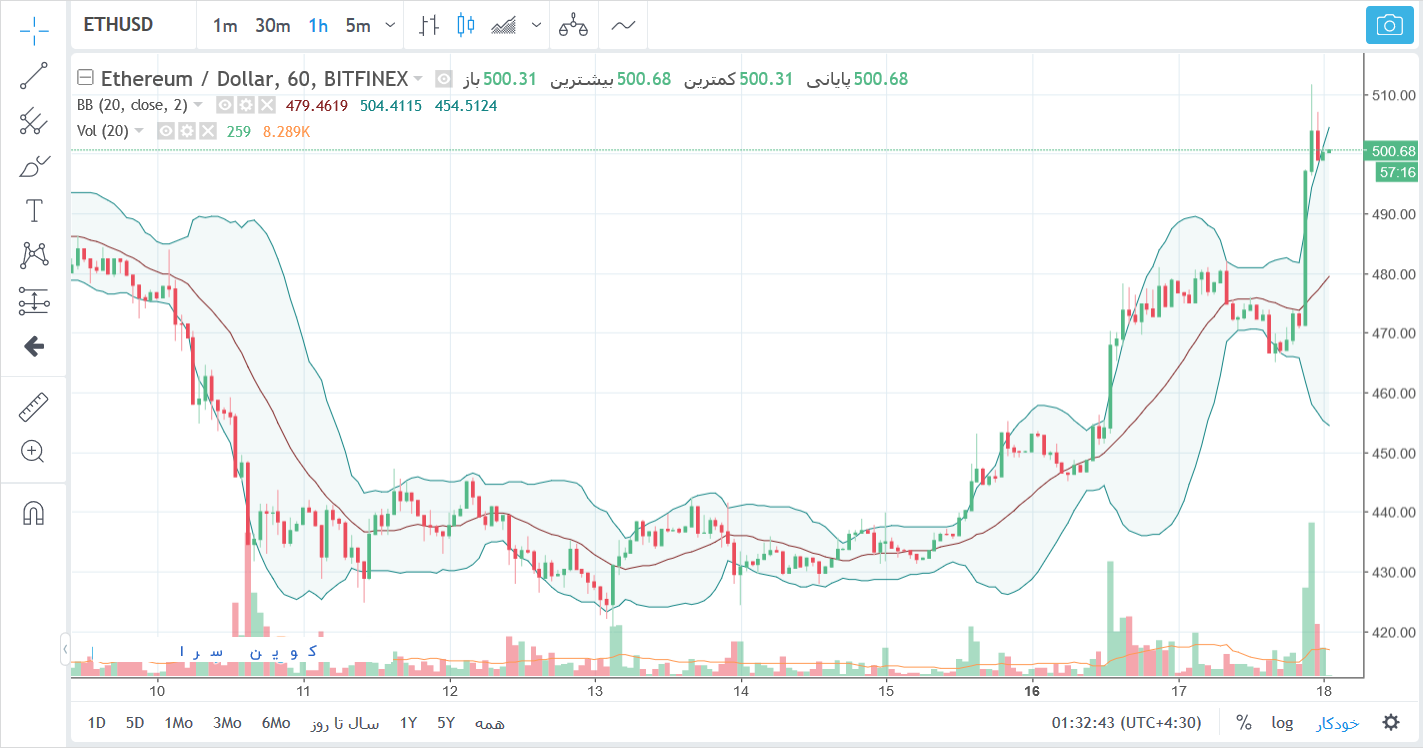 جهش قیمت اتریوم