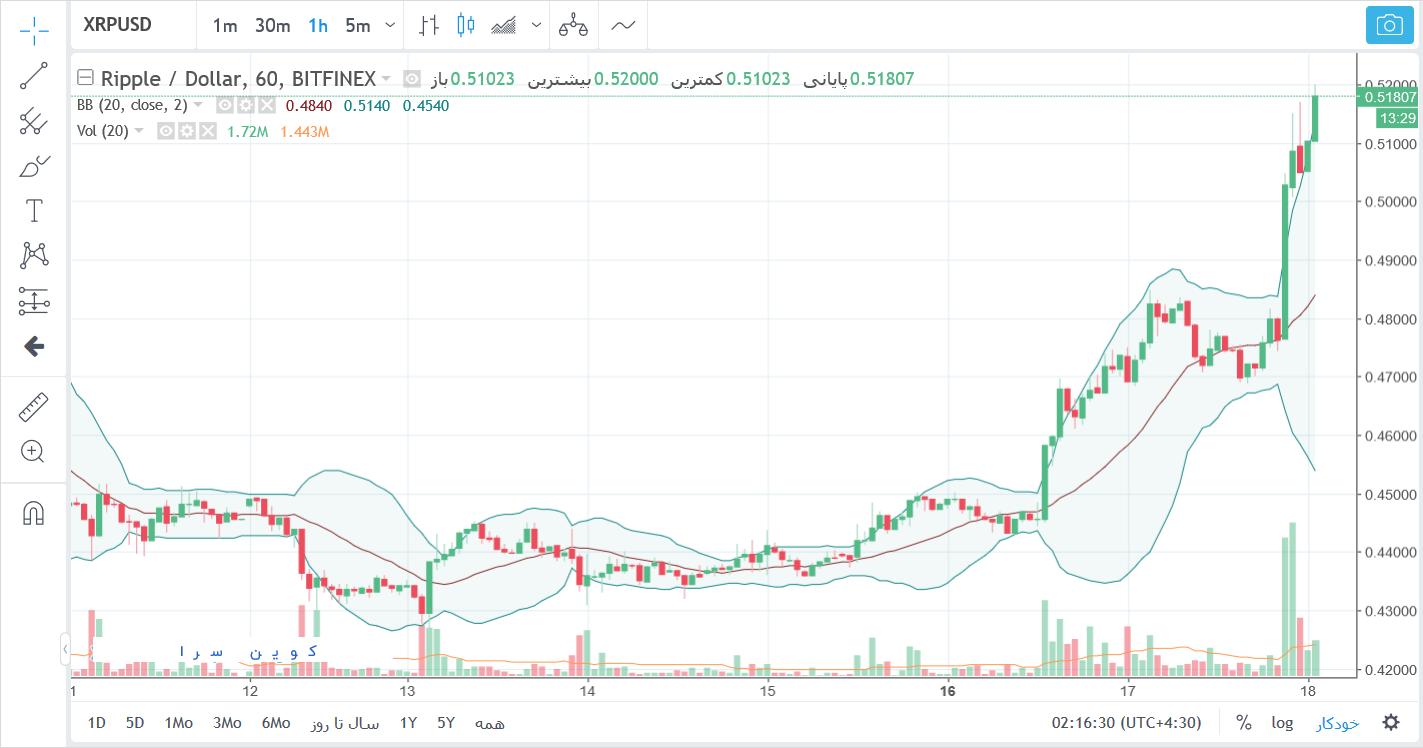 افزایش قیمت ریپل