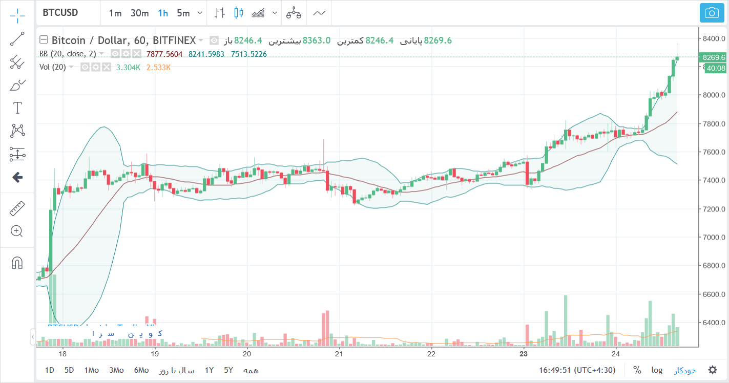 جهش قیمت بیت کوین