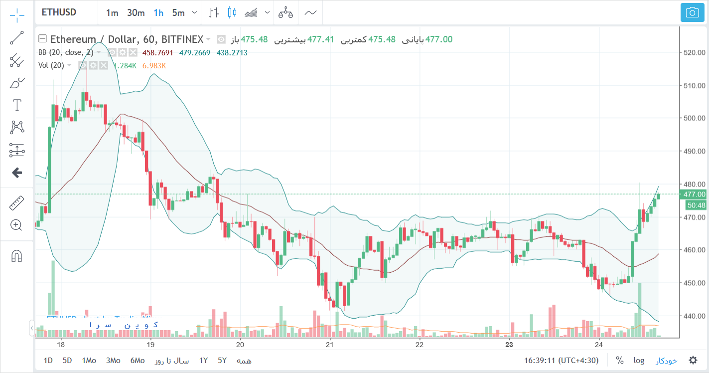 جهش قیمت اتریوم