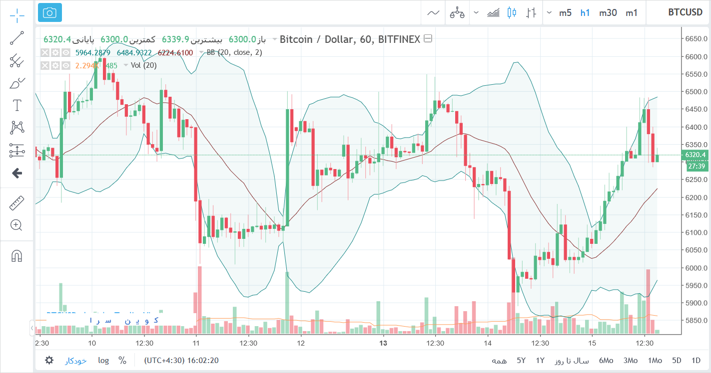 تحلیل تکنیکال قیمت بیت کوین