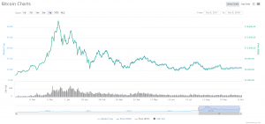 نمودار بیت کوین