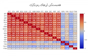 همبستگی ارزهای رمزنگاری