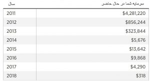 قیمت بیت کوین 2011