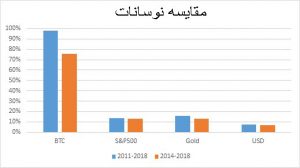 نوسان قیمت بیت کوین