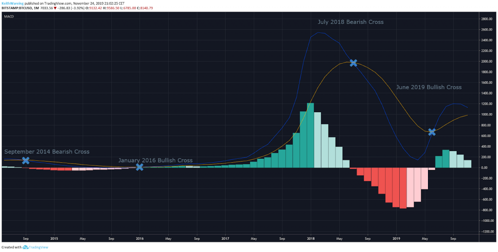 MACD