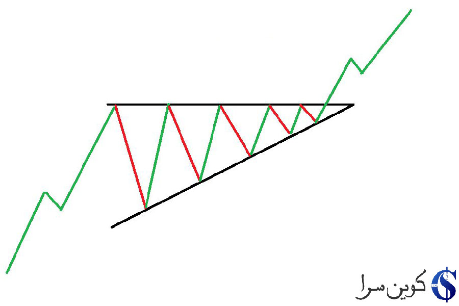 الگوی مثلث صعودی