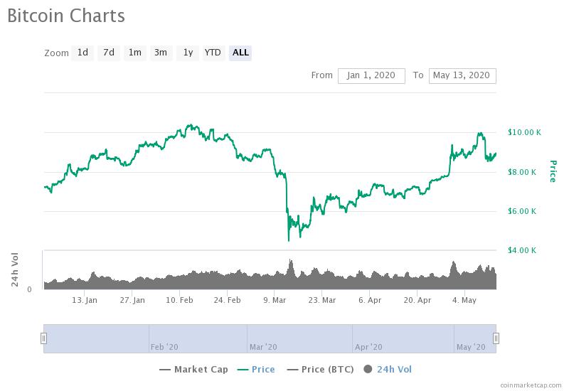 نمودار قیمت بیت کوین