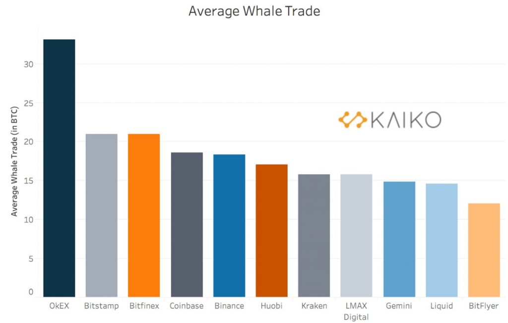 Average Bitcoin whale trade
