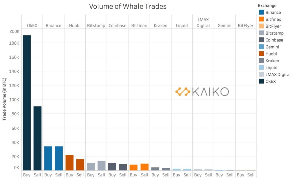 Volume of buy and sell whale