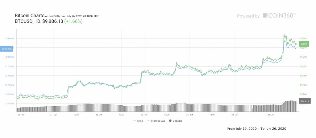 قیمت بیت کوین
