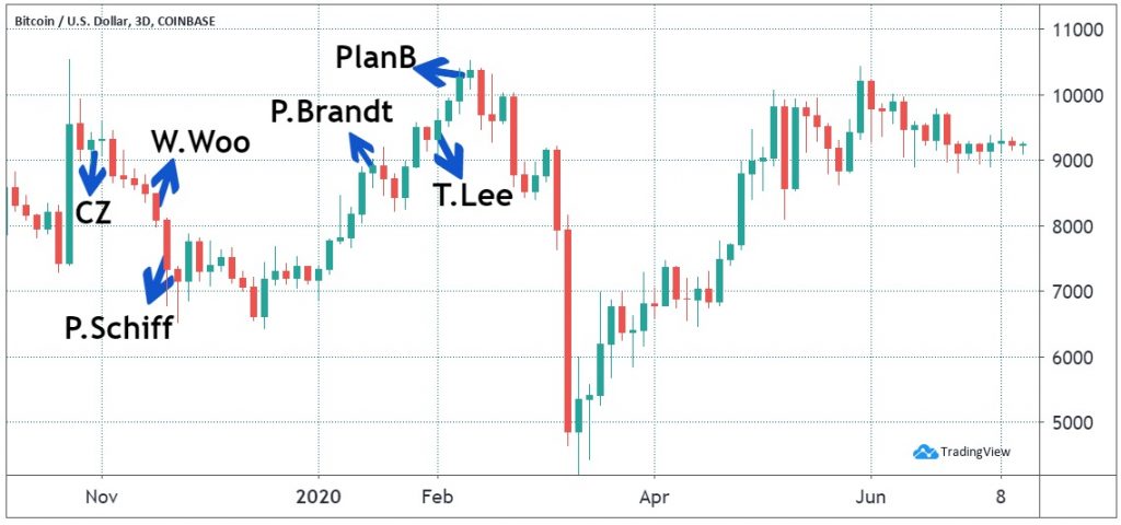 پیش بینی قیمت بیت کوین