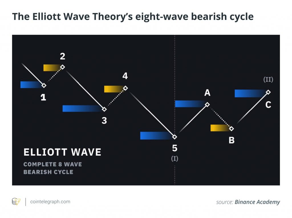 Elliot Wave