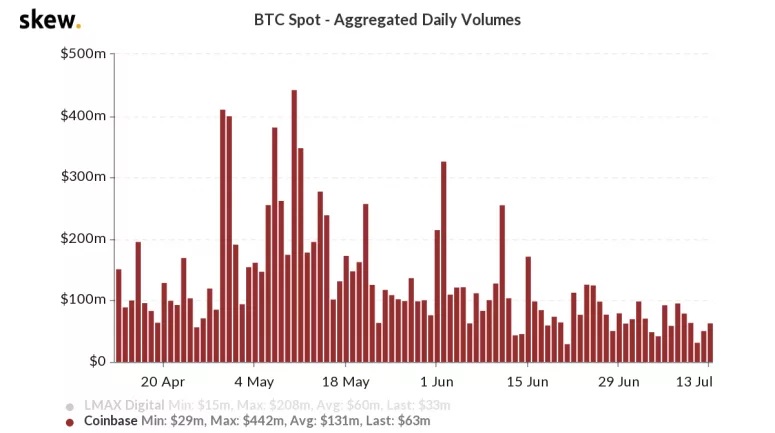 Coinbase volumes the past three months