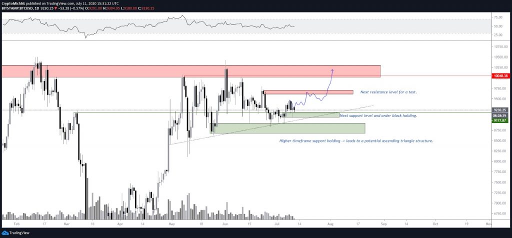 BTC USD 1-day bullish scenario chart