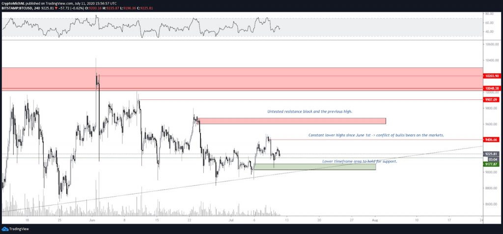 BTC USD 4-hour chart