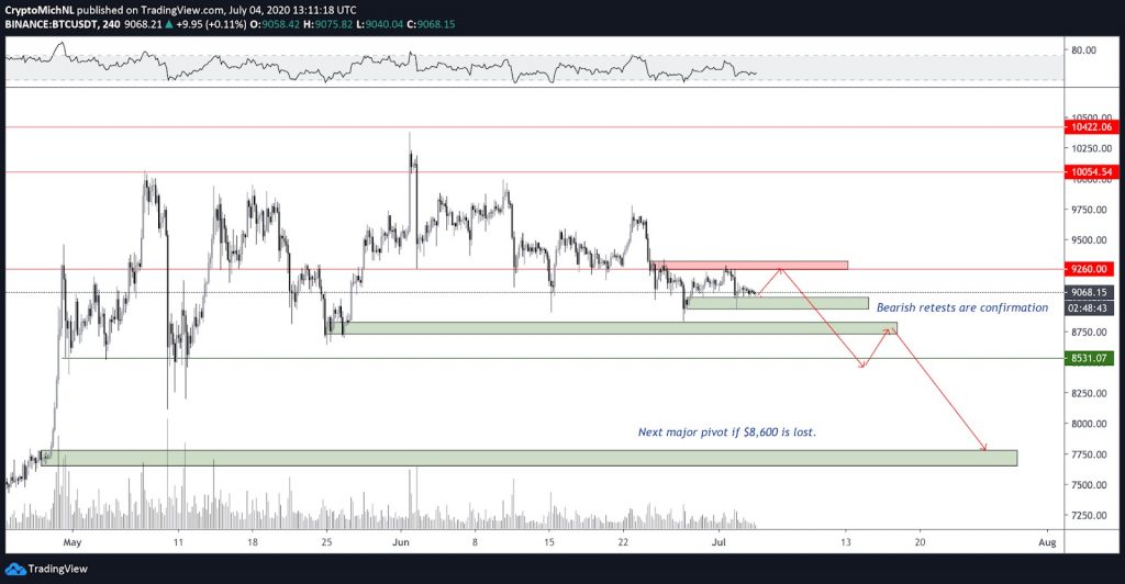 bearish price