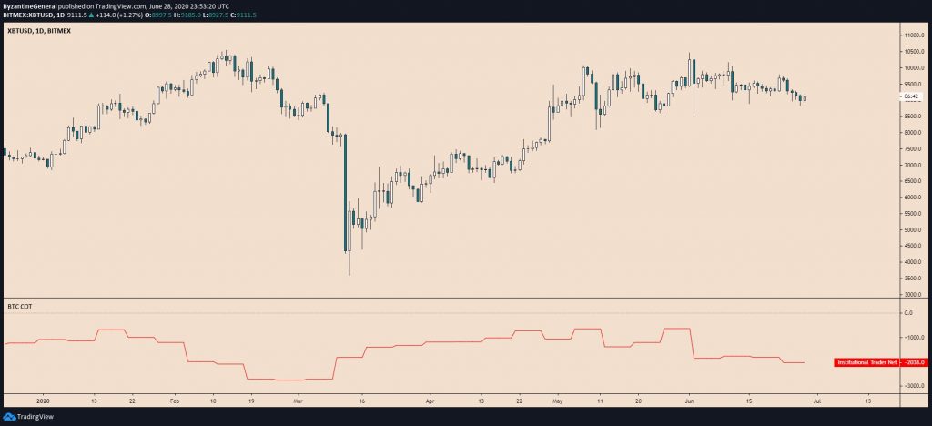 futures