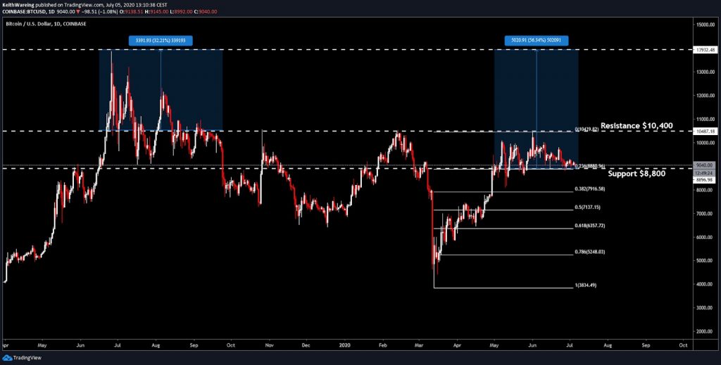 support levels