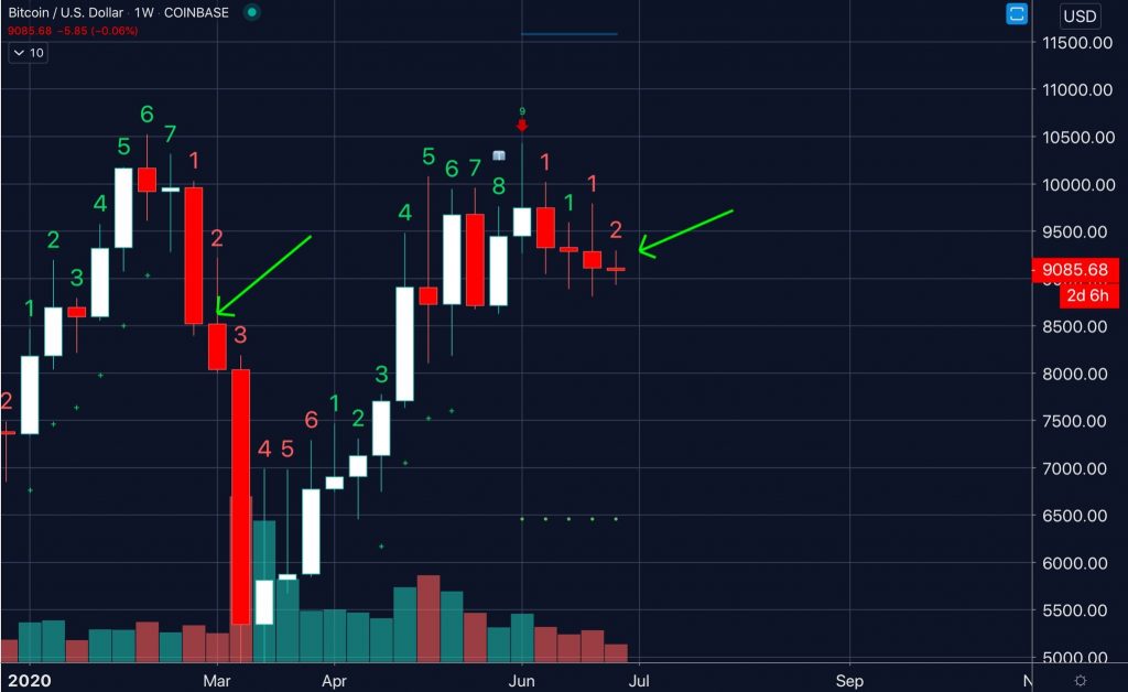 weekly chart