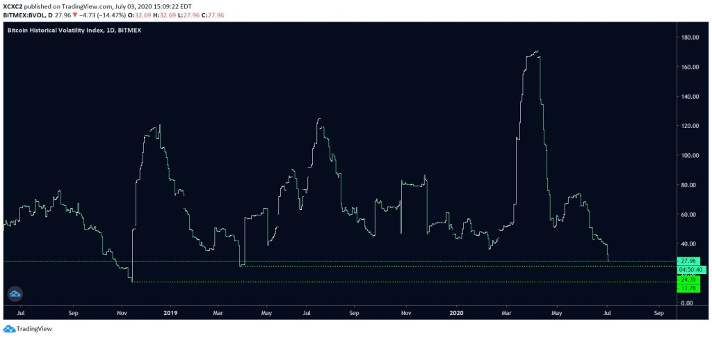 volatility of price
