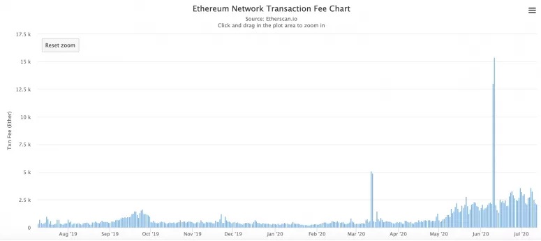 Transaction fees on the Ethereum network over the past year