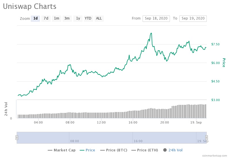 توکن یونی سواپ
