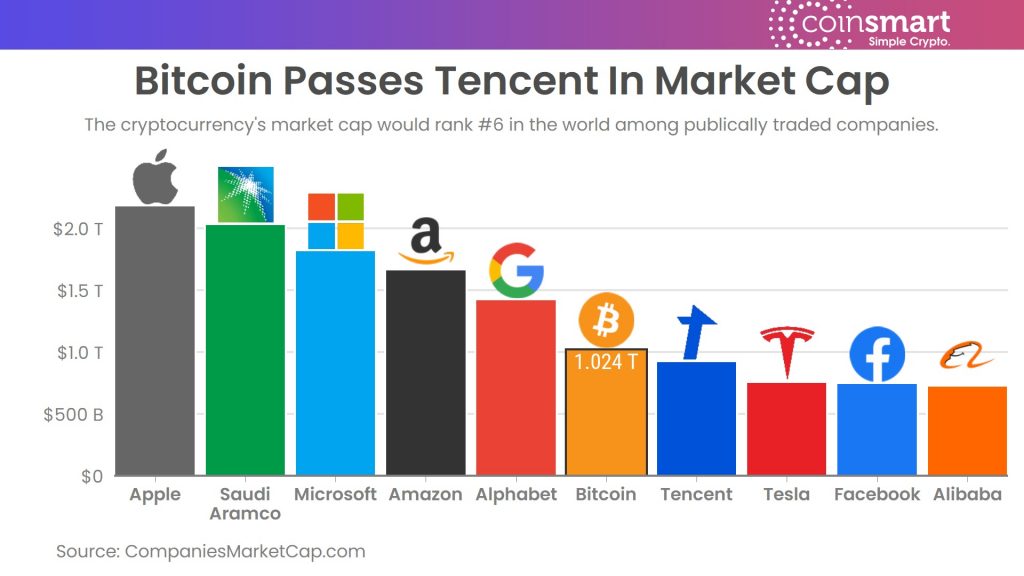 ارزش بازار بیت کوین