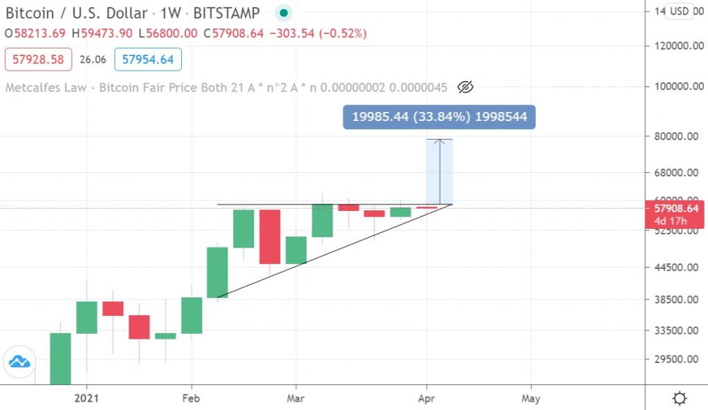 قیمت بیت کوین