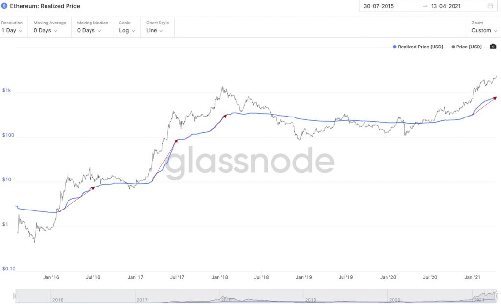 ارزش اتریوم