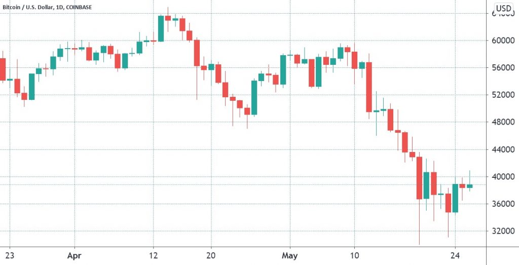 قیمت بیت کوین