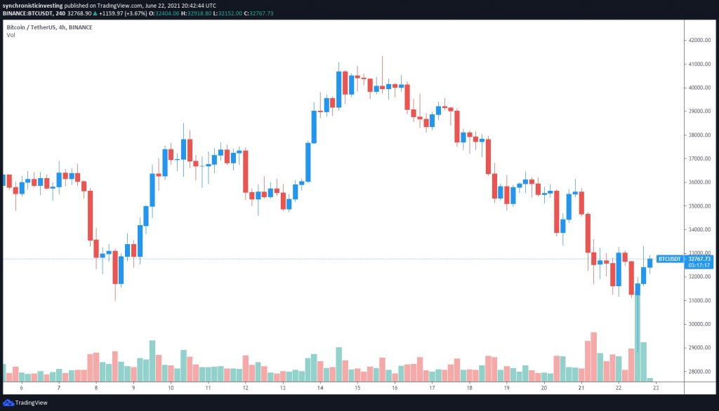 قیمت بیت کوین