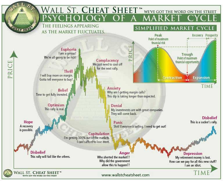 چرخه بازار