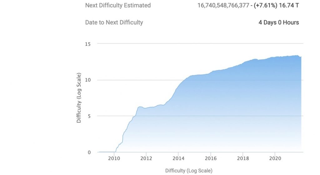استخراج بیت کوین