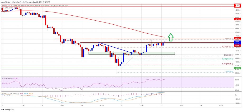 قیمت بیتکوین