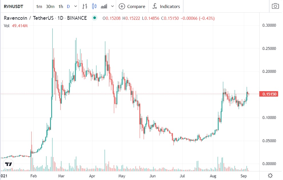 قیمت ریونکوین