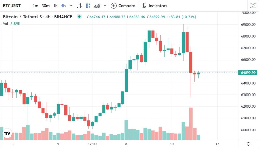 قیمت بیت‌کوین