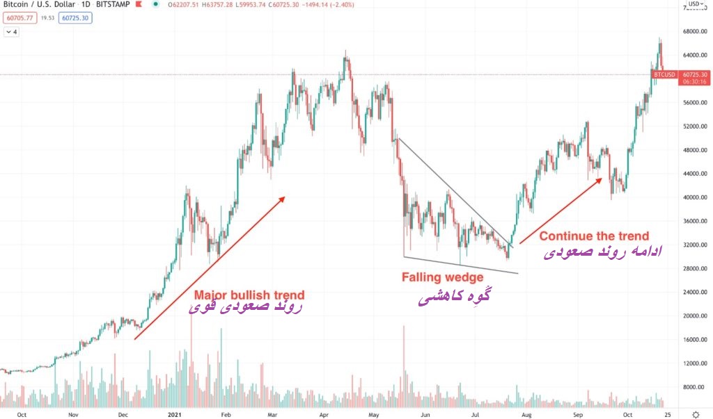 روند نزولی