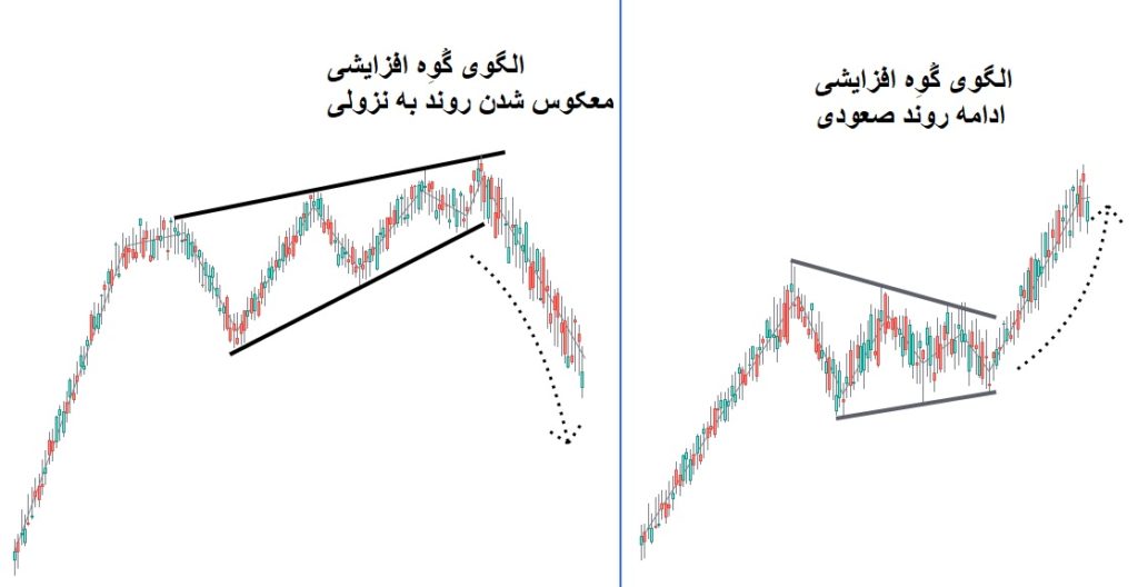بازار صعودی