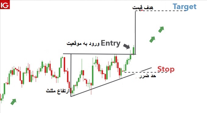 روند صعودی
