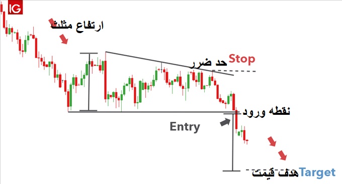 روند نزولی