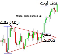 شکست صعودی