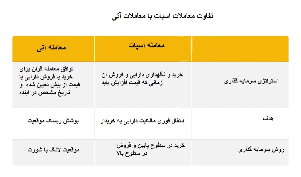 معامله اسپات