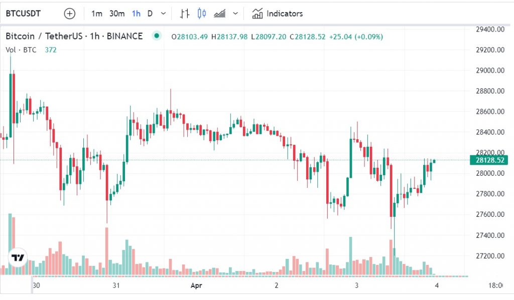 قیمت بیت کوین