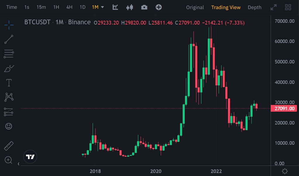 قیمت بیت کوین