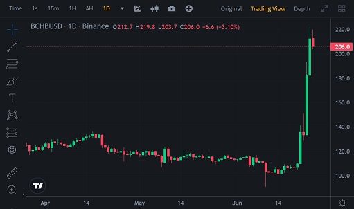 قیمت بیت کوین کش