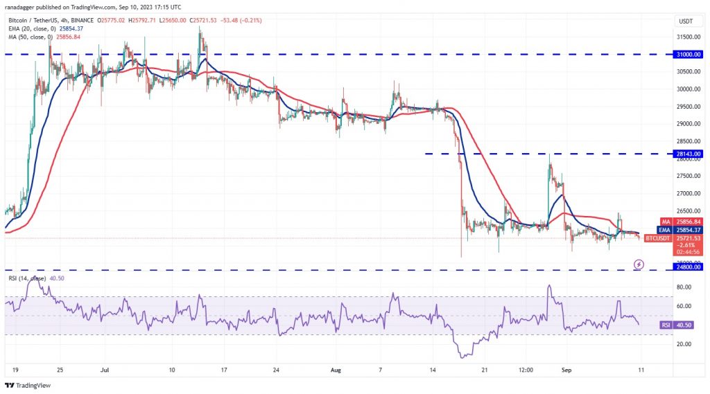 قیمت بیت کوین