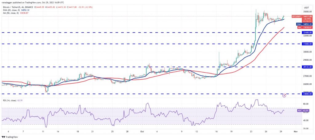 قیمت بیت کوین