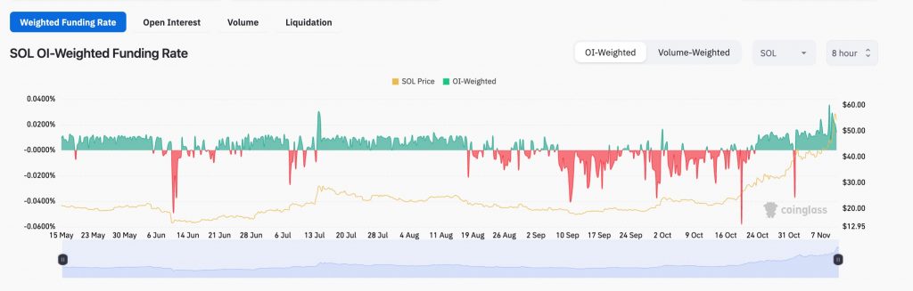 فاندینگ ریت سولانا